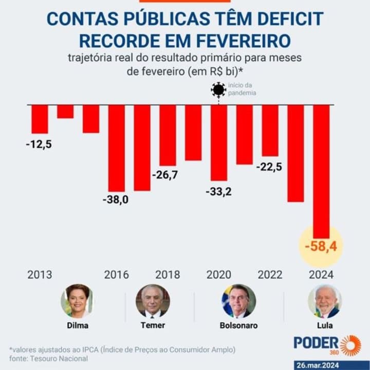 Índices e resultados do último governo e atual administração