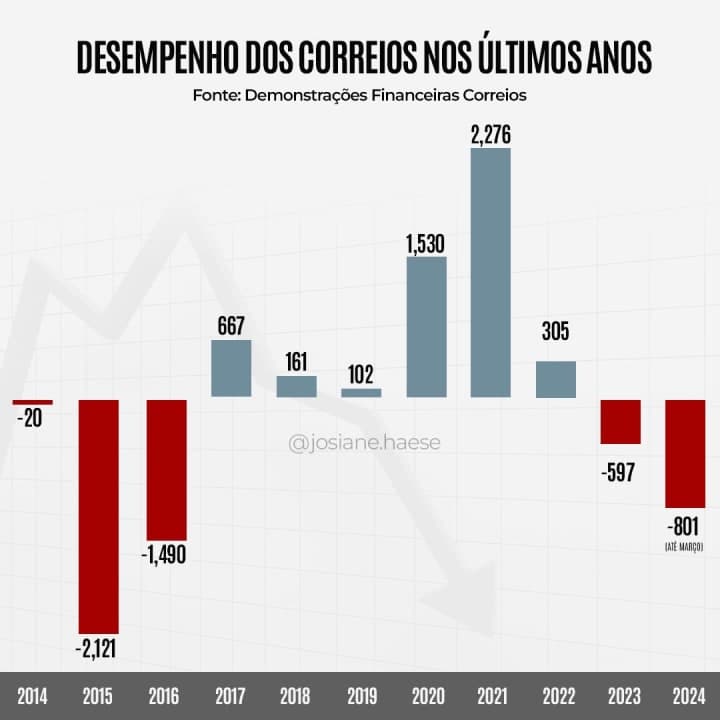 Índices e resultados do último governo e atual administração