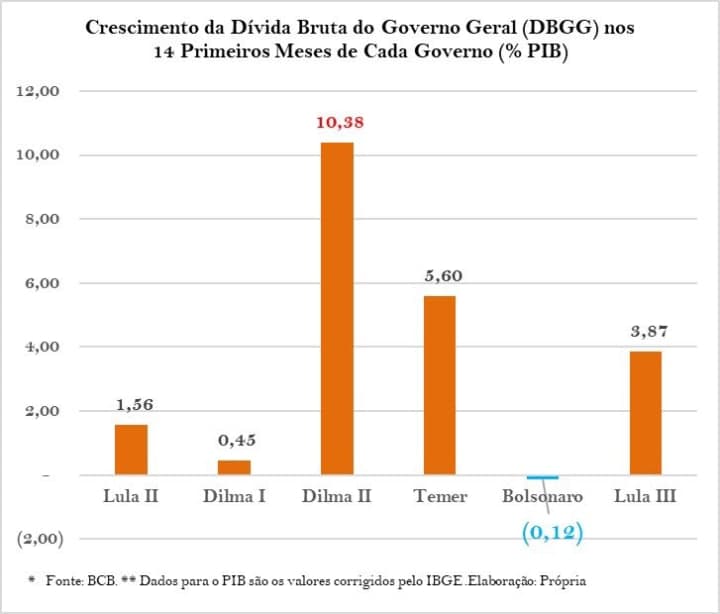 Índices e resultados do último governo e atual administração