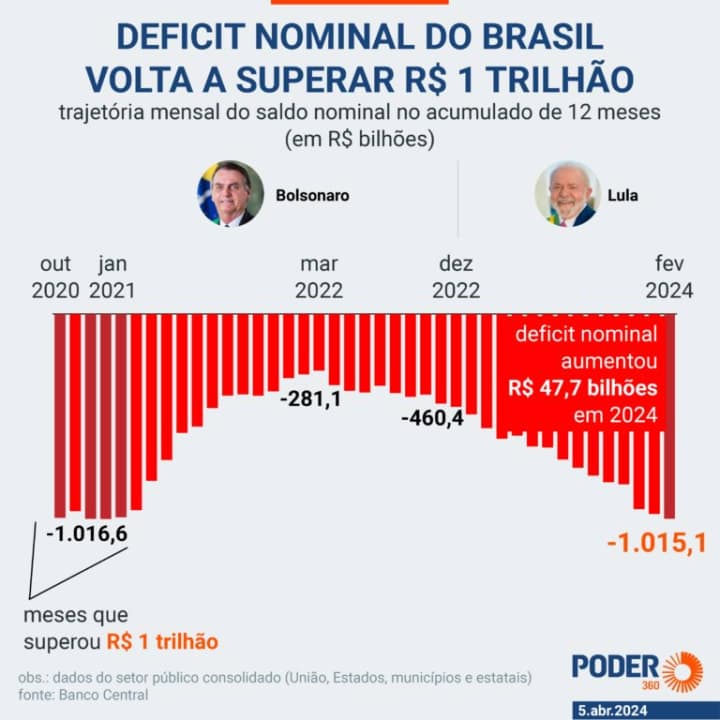 Índices e resultados do último governo e atual administração