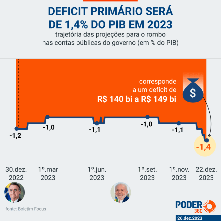 Índices e resultados do último governo e atual administração