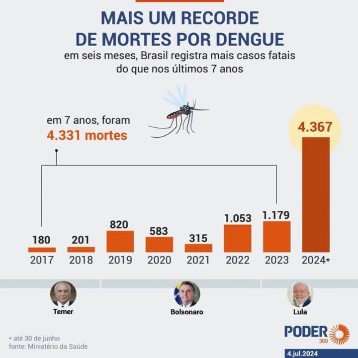 Índices e resultados do último governo e atual administração