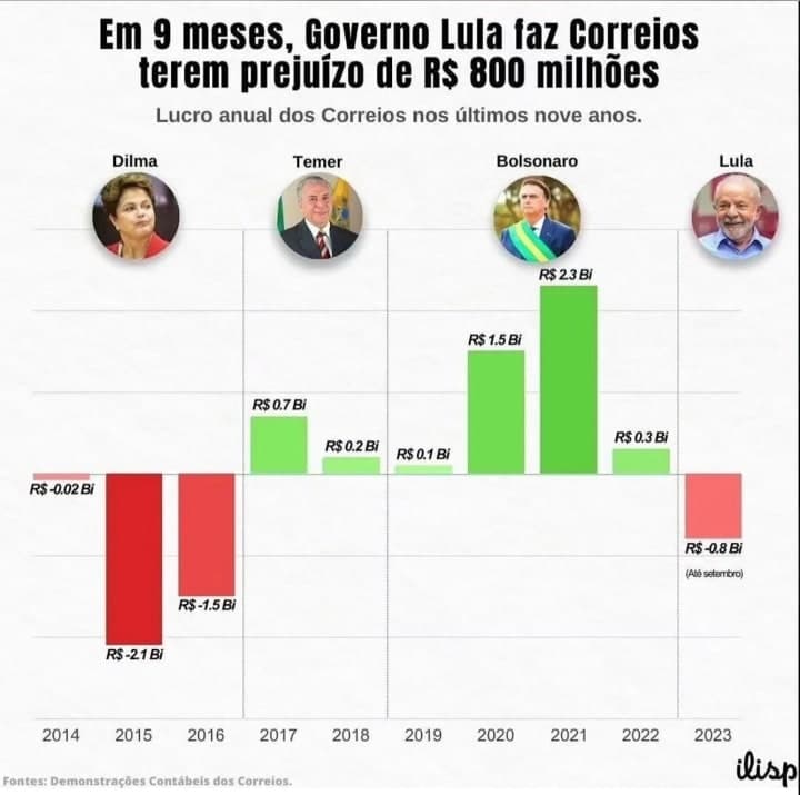 Índices e resultados do último governo e atual administração