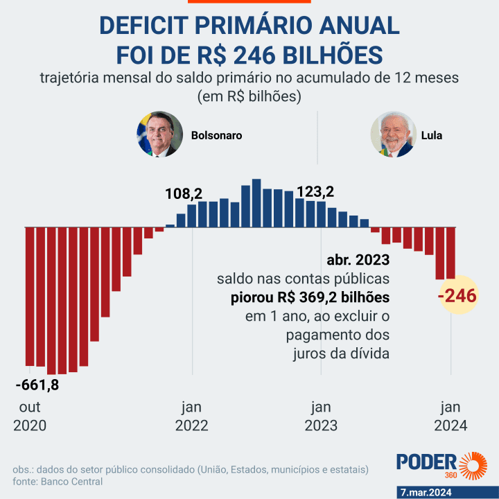 Índices e resultados do último governo e atual administração