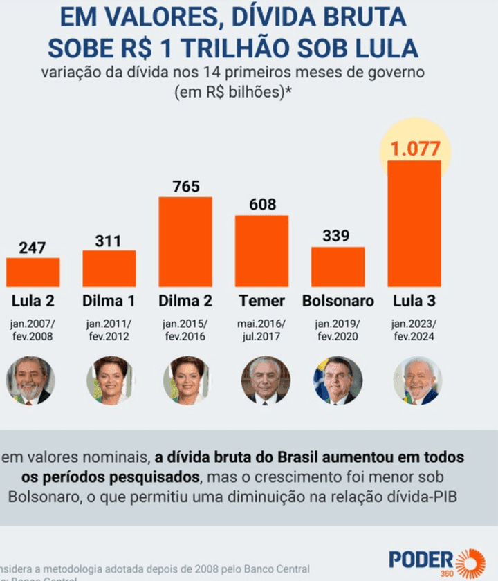 Índices e resultados do último governo e atual administração