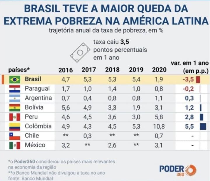 Índices e resultados do último governo e atual administração