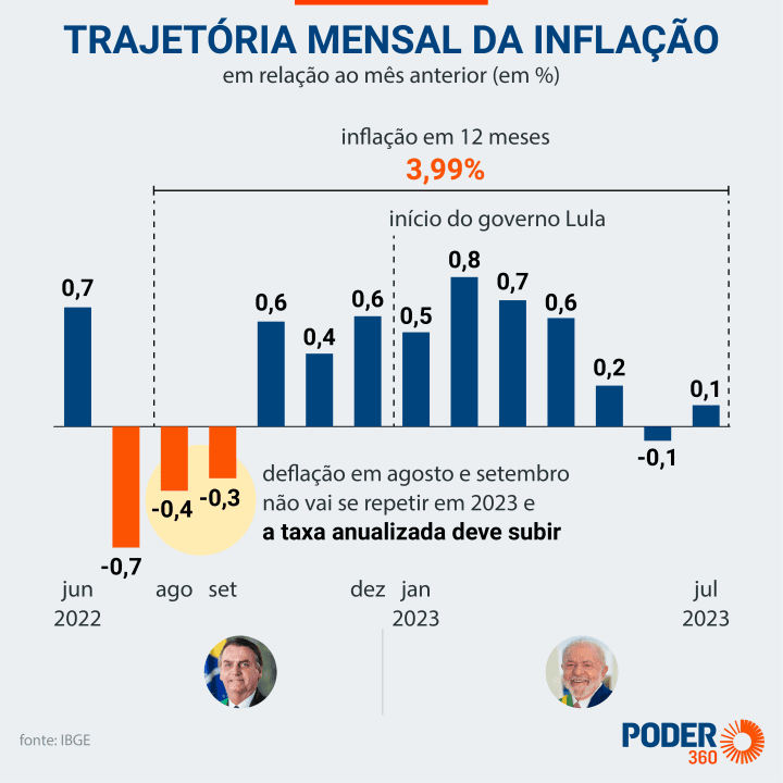 Índices e resultados do último governo e atual administração