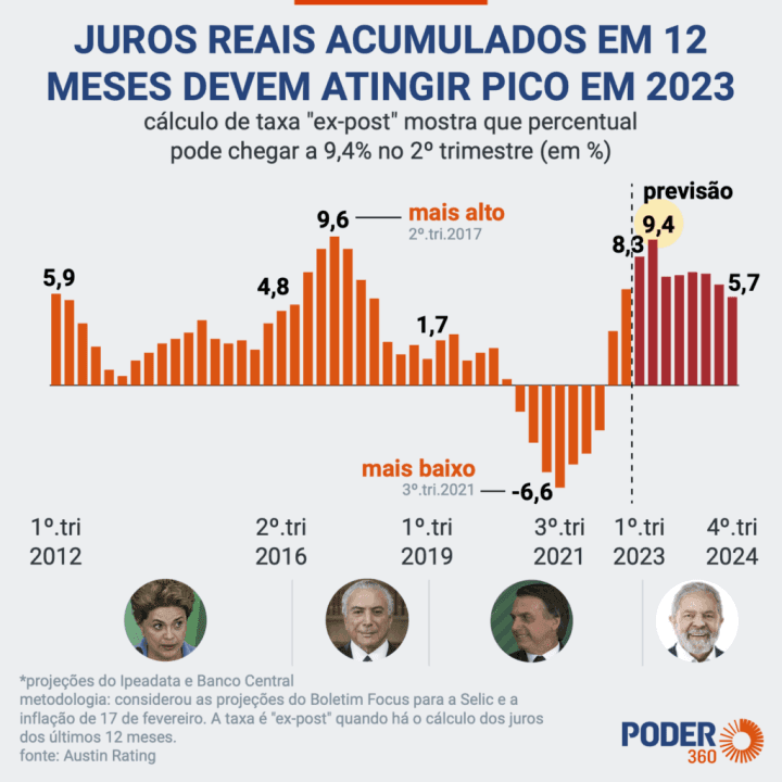 Índices e resultados do último governo e atual administração