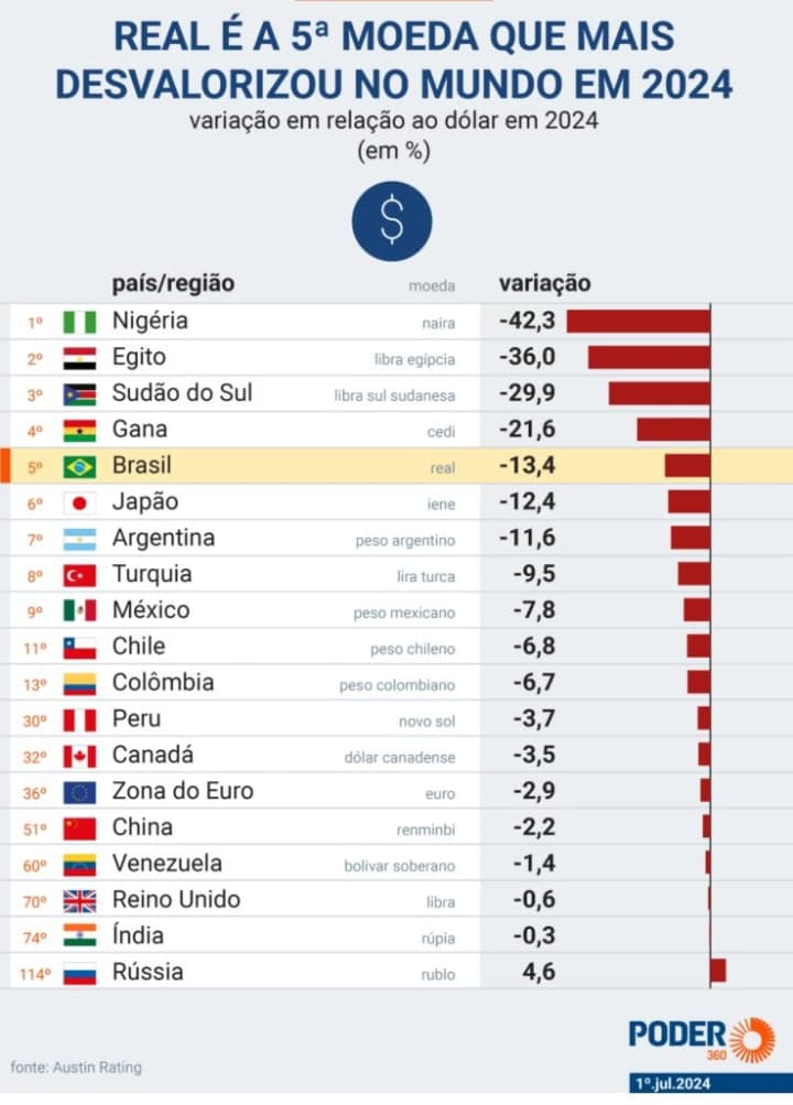 Índices e resultados do último governo e atual administração