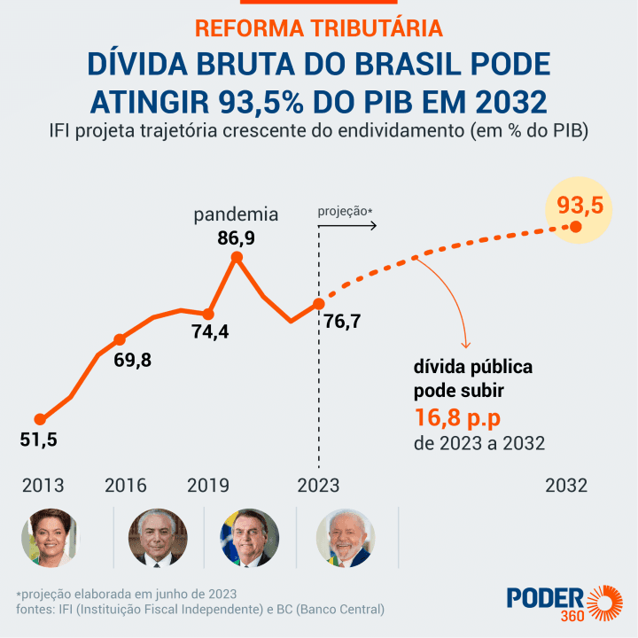 Índices e resultados do último governo e atual administração