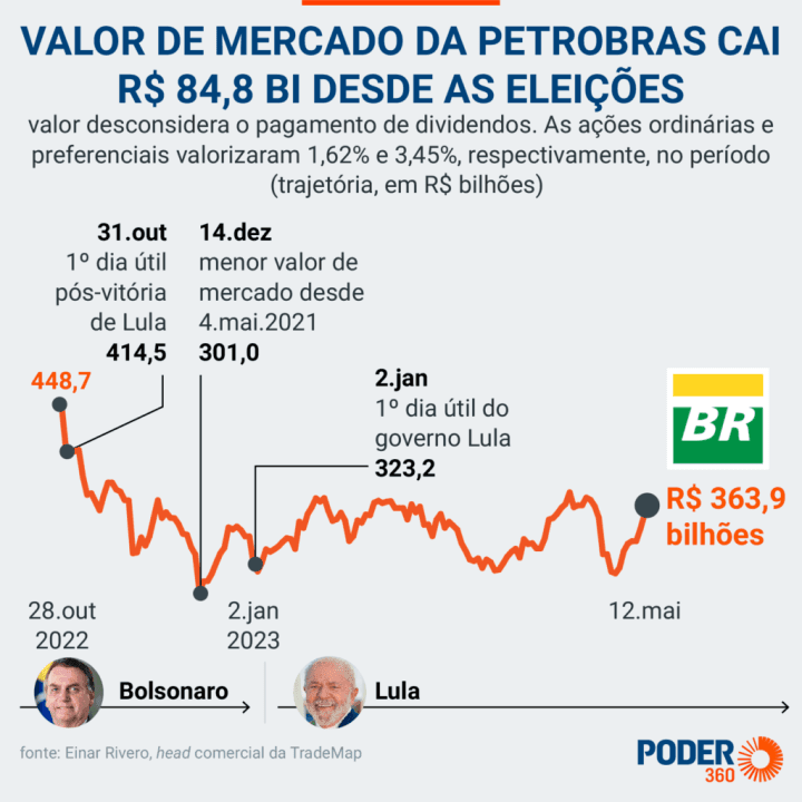 Índices e resultados do último governo e atual administração