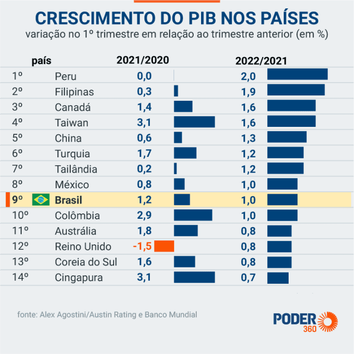 Índices e resultados do último governo e atual administração