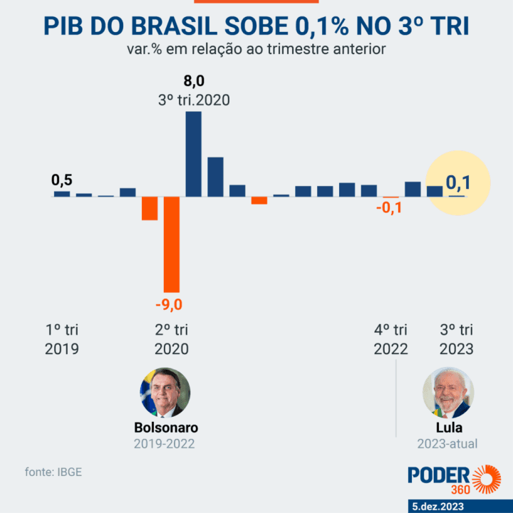 Índices e resultados do último governo e atual administração