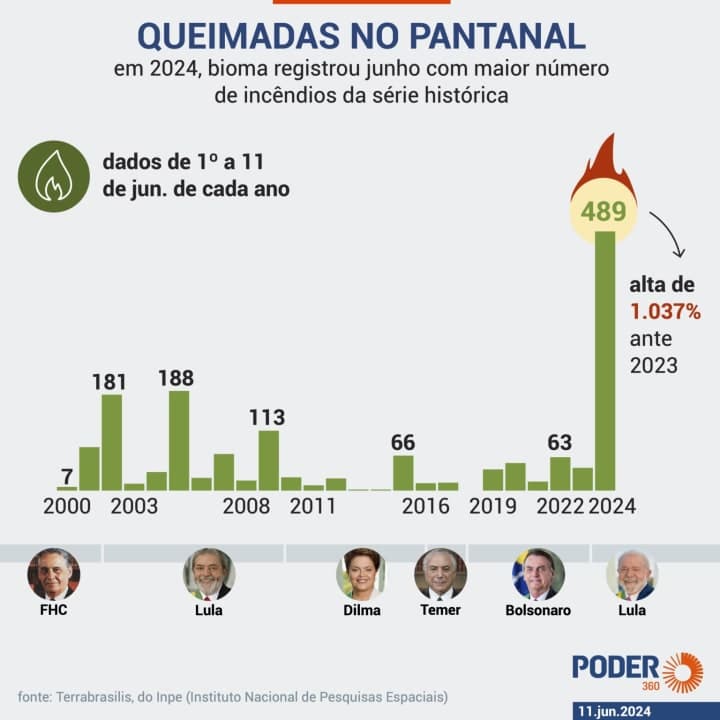 Índices e resultados do último governo e atual administração