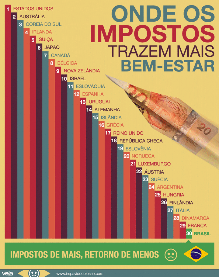 Índices e resultados do último governo e atual administração