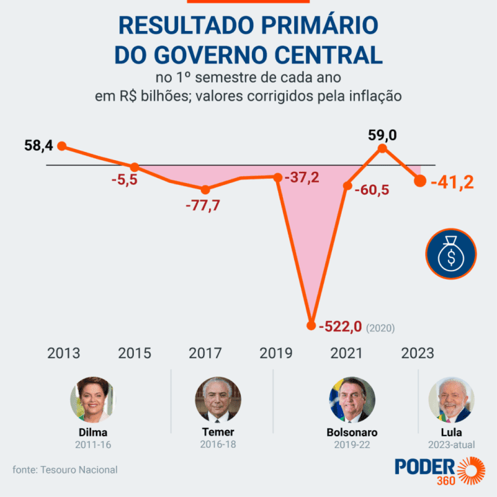 Índices e resultados do último governo e atual administração