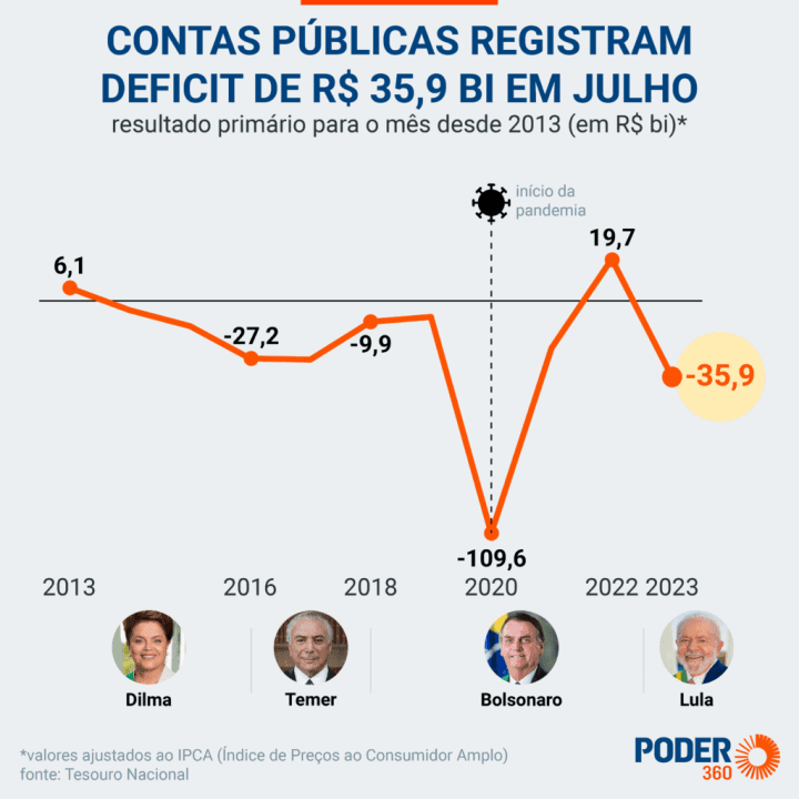 Índices e resultados do último governo e atual administração