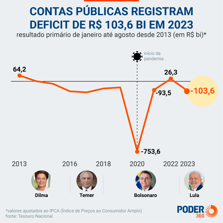 Índices e resultados do último governo e atual administração