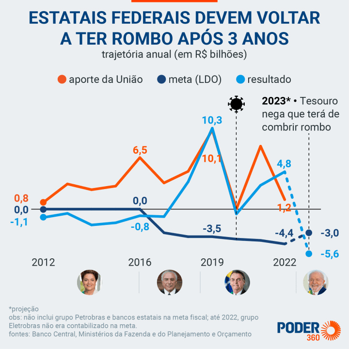 Índices e resultados do último governo e atual administração