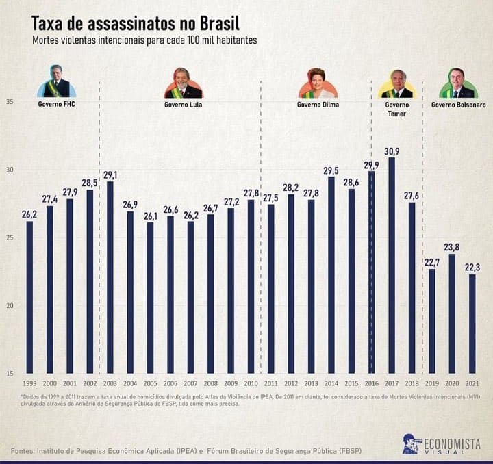 Índices e resultados do último governo e atual administração