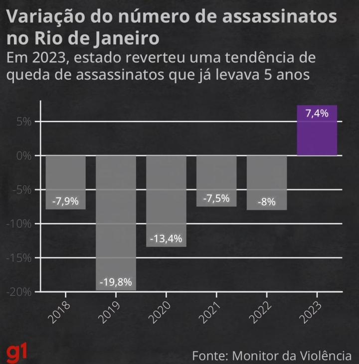 Índices e resultados do último governo e atual administração